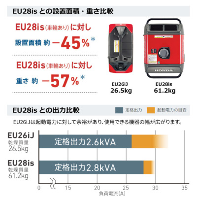 ホンダ FI インバーター 発電機 EU26IJ 送料無料 家庭用 防災 アプリ